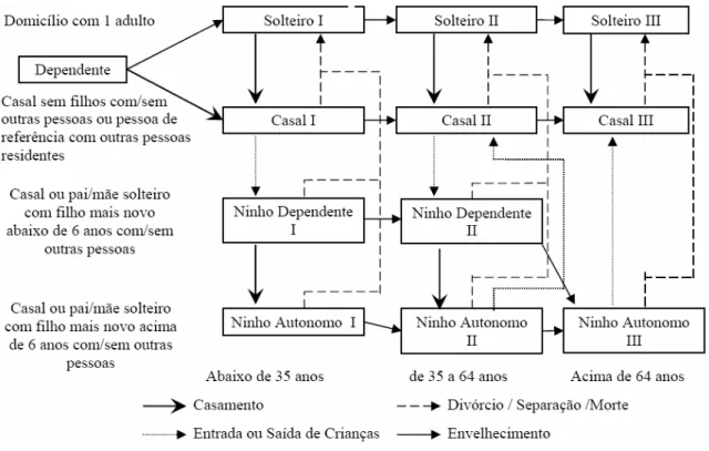 Figura 8 - O modelo de ciclo de vida da família para o Brasil  Fonte: Saraiva Júnior e Taschner (2006, p.12)