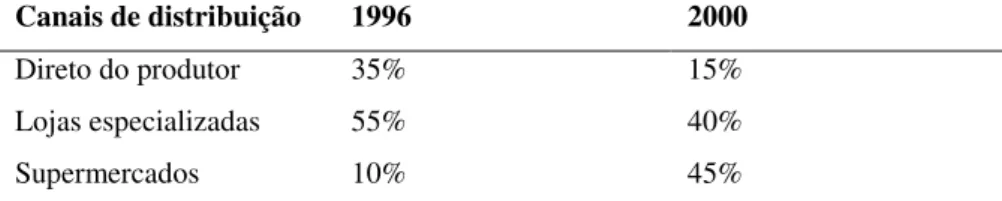 Tabela 2 – Canais de distribuição para frutas e verduras orgânicas na Itália  Fonte: Pinton (2001) apud Guivant (2003, p.66)