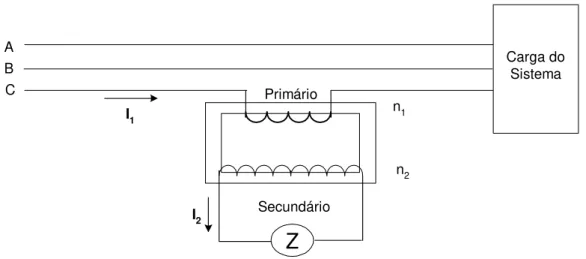 Figura 2.1 - Conexão de um Transformador de Corrente. 