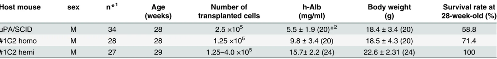 Table 2. Mouse blood h-Alb levels and body weight 28–29 weeks after birth.