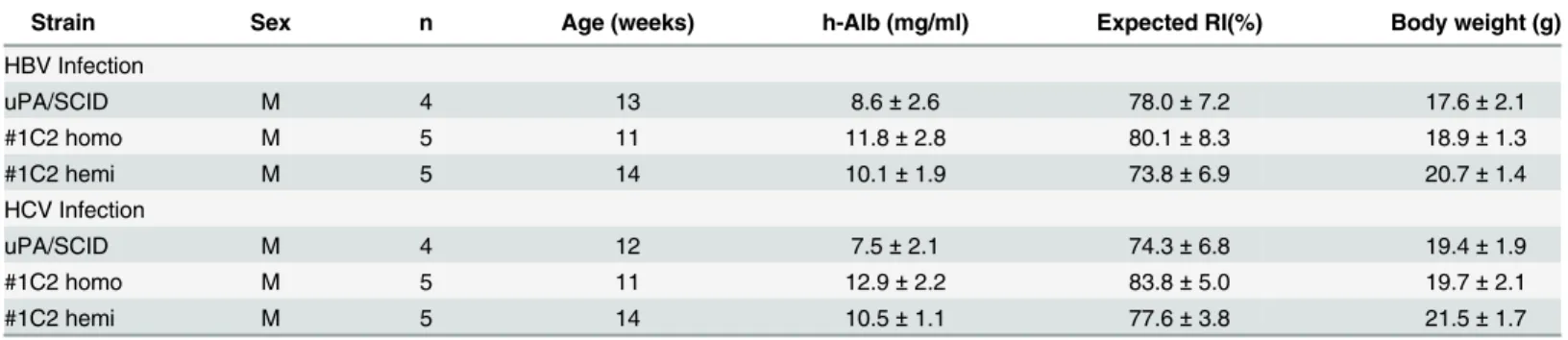 Table 4. Information of animals infected with HBV or HCV.