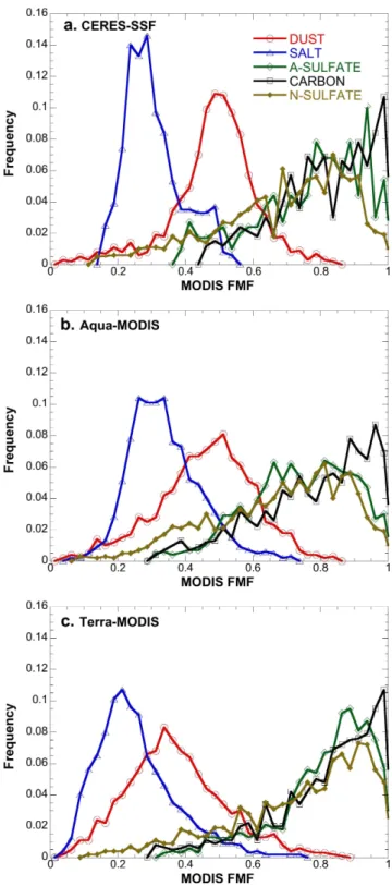 Fig. 2. (a) Frequency distribution of FMF values from the CERES- CERES-SSF dataset for 0.025 bins where at least 80 % of the total  GO-CART AOT is produced by an individual aerosol type