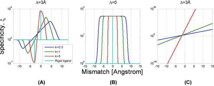 Figure 6. Specificity j as a function of mismatch d and flexibility, k. Colors denote various values of rigidity k (in units of k B T/A ˚ 2 , legend)