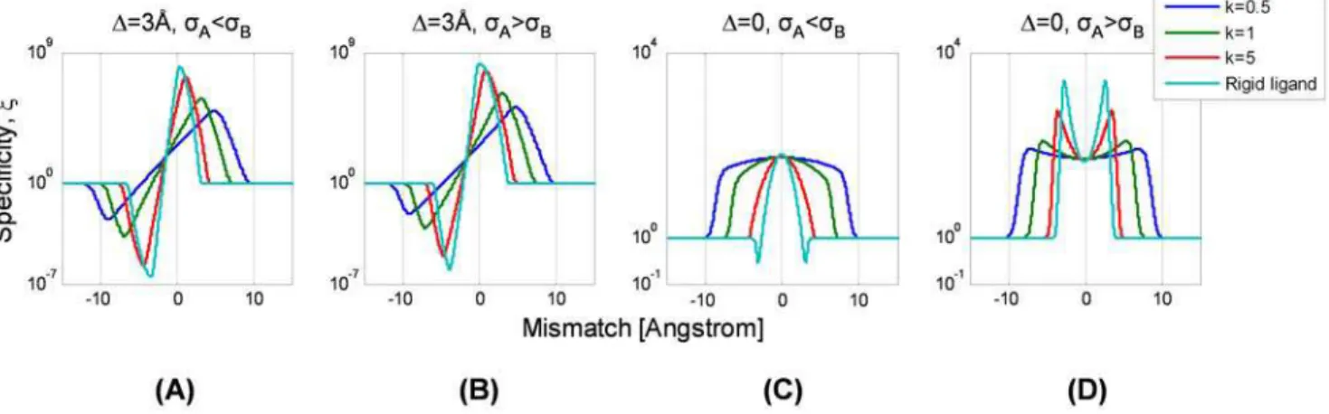 Figure 8. Specificity j in the presence of two noisy targets as a function of mismatch d