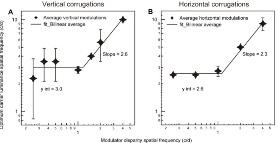 Figure 3. Optimized disparity corrugation sensitivity functions.
