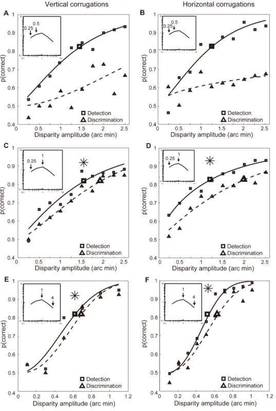 Figure 5. Discrimination of disparity corrugation spatial frequency at detection threshold