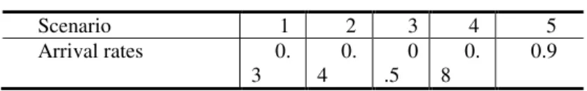 Table 2: Varying Arrival Rates 