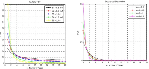 Figure 1: Single Parameter for Varying Values for B, and Exponential for Twenty Nodes 