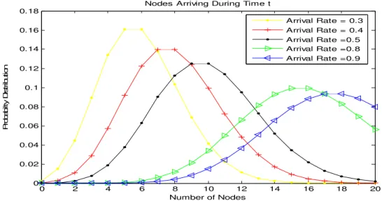 Figure 3: For Twenty Number of Nodes for varying Arrival rates 