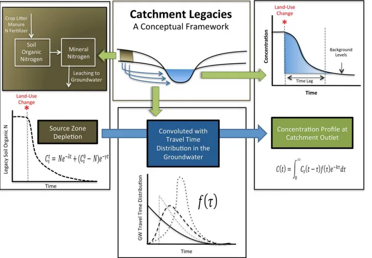 Fig 1. Conceptual framework for predicting catchment scale time lags as a function of hydrologic and biogeochemical legacies in the landscape.