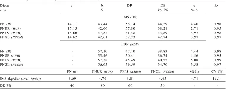 Tabela 6 - Fração solúvel (a), fração insolúvel potencialmente degradável (b), degradação potencial (DP) e efetiva (DE), taxa de degradação (c) da MS e FDN, ingestão de MS (IMS) e coeficiente de determinação (R 2 ) nas diferentes dietas