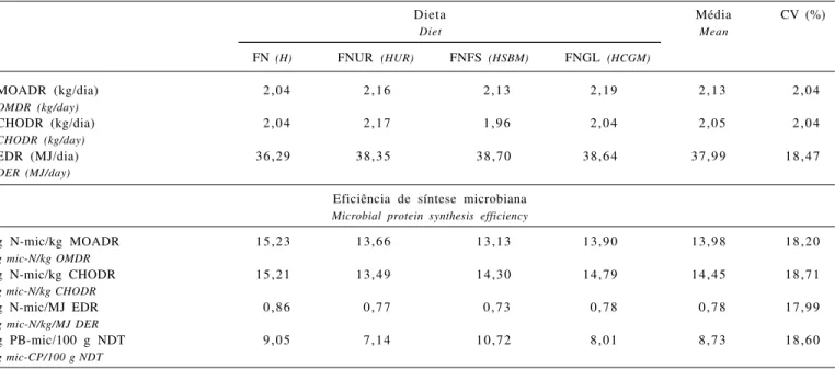 Table 3 - Chemical composition of ruminal bacteria, intakes of DM and N, and duodenal flows of microbial OM, microbial N (mic-N), and non-ammonia N (NAN) on different diets