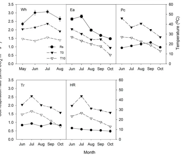 Figure 2. Seasonal dynamics of Rs and soil temperature for Wh, Ea, Pc, Tr and HR. T0 = soil temperature at soil surface; T10 = soil temperature at 10 cm depth