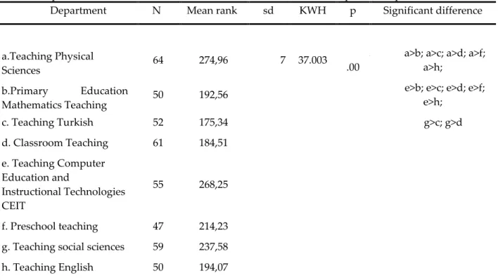 Table 5. Prospective Teachers’ Attitude toward Scientific Research With Respect To Department Variable 