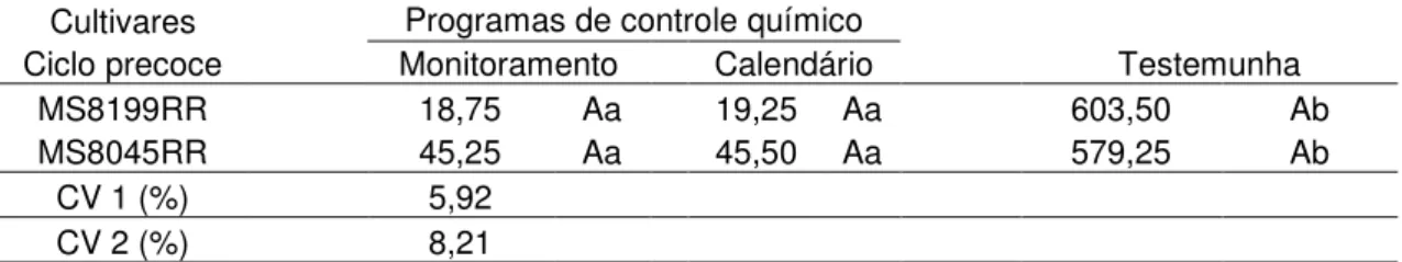 TABELA 3. Valores da área abaixo da curva de progresso da doença (AACPD) para  severidade visual de ferrugem asiática no terço inferior das plantas de  soja