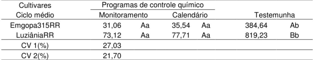 TABELA 10. Valores da área abaixo da curva de progresso da doença (AACPD) para  pústulas de Phakopsora pachyrhizi por cm 2  no terço inferior das plantas  de soja