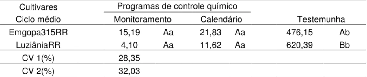 TABELA 11. Valores da área abaixo da curva de progresso da doença (AACPD) para  pústulas de Phakopsora pachyrhizi por cm 2   no terço médio das plantas  de soja