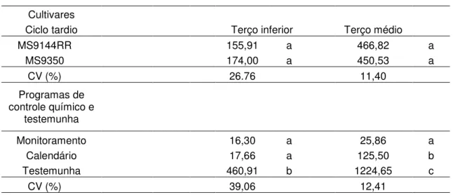 TABELA 15. Valores da área abaixo da curva de progresso da doença (AACPD) para  severidade visual de ferrugem asiática em plantas de soja