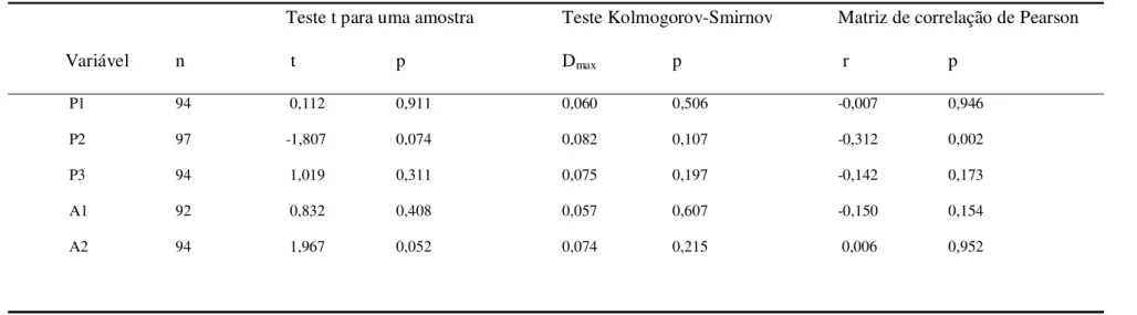 TABELA 3. Análise da distribuição dos dados, por meio de teste t para uma amostra e teste de normalidade de Kolmogorov-Smirnov aplicado às  diferenças  de  medidas  ente  os  lados dos  caracteres  corporais  de  D