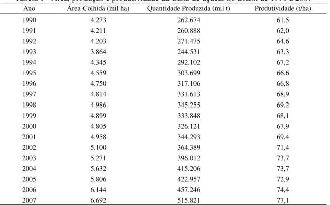 Tabela 1 - Área, produção e produtividade da Cana-de-açúcar no Brasil de 1990 a 2007  Ano  Área Colhida (mil ha)  Quantidade Produzida (mil t)  Produtividade (t/ha) 