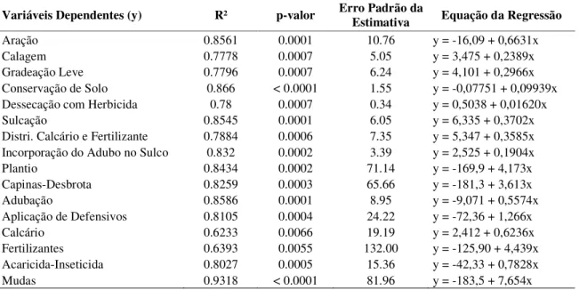 Tabela 5 - Regressão linear do período de formação da lavoura do café no primeiro ano  Variáveis Dependentes (y)  R²  p-valor  Erro Padrão da 