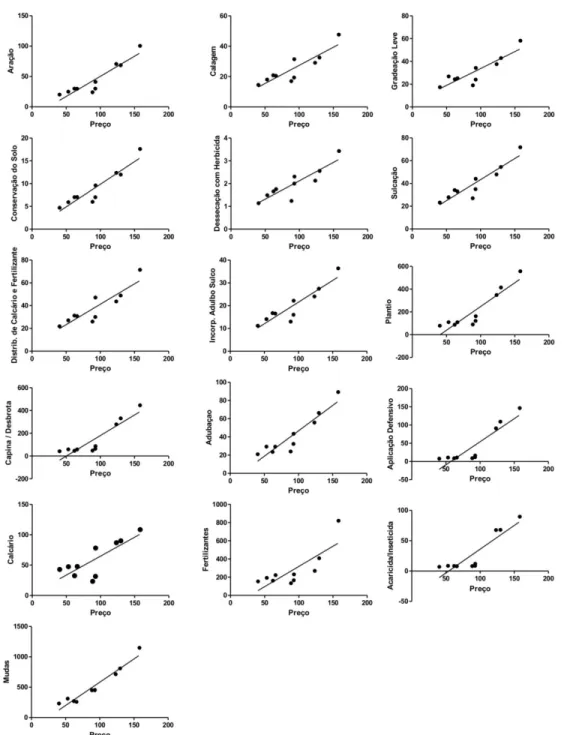 Figura 7 - Gráficos da regressão linear do período de formação da lavoura do café no primeiro  ano 