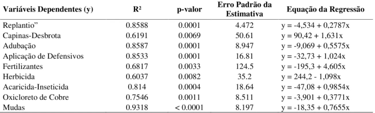 Tabela 9 - Regressão linear do período de replantio do café no segundo ano  Variáveis Dependentes (y)  R²  p-valor  Erro Padrão da 