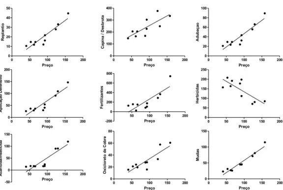 Figura 10 - Gráfico da regressão linear no período de replantio do café no segundo ano  Fonte: Elaborada pelo autor