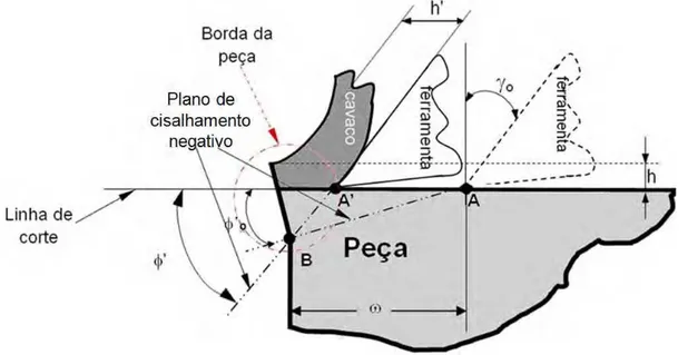 Figura  2.8 - Ilustração  do início de  formação da  rebarba  e o deslocamento  da ferramenta de  corte da posição A para a posição A’ (adaptado de Ko e Dornfeld, 1996) 
