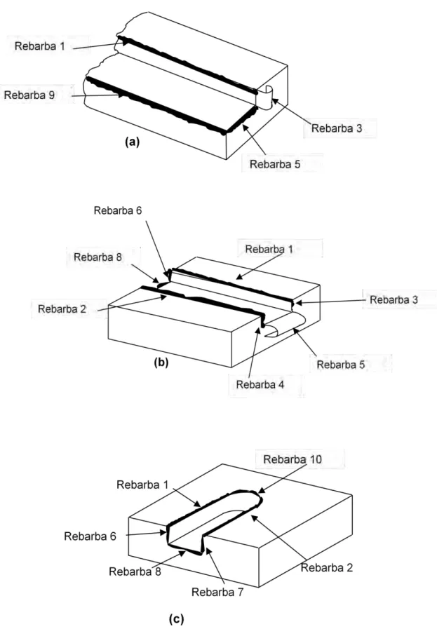 Figura 2.18 - Tipos de rebarbas formadas no fresamento. a) - fresamento de faceamento, b) -  fresamento tangencial discordante e c) - fresamento de topo (GILLESPIE 1975 e 1976) 