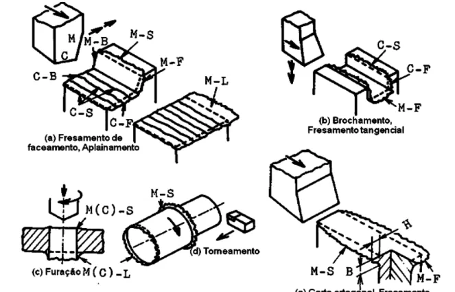 Figura  2.19  -  Tipos  de  rebarba  formada  em  função  do  processo  de  usinagem,  conforme  Nakayama e Arai (1987) 