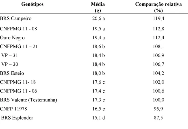 Tabela 5.  Médias e comparação relativa da massa de  100 grãos dos genótipos de feijoeiro  comum, do grupo preto, na safra de inverno,  em Uberlândia-MG, 2014