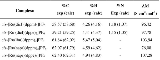 Tabela 1- Resultados de análises elementares e condutividade molar.   