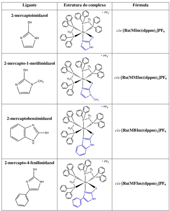 Tabela 1 - Estrutura dos ligantes utilizados e dos complexos obtidos neste trabalho. 