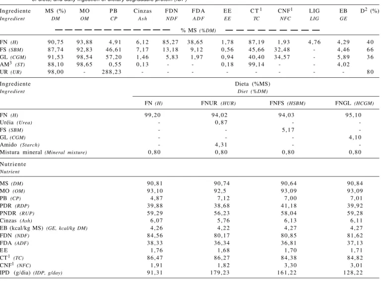 Tabela 1 - Composição química, valores de energia bruta (kcal/kg MS), estimativa da proteína degradável (D) dos ingredientes, composição percentual e química das dietas (%MS) e ingestão diária de proteína degradável (IPD) das dietas