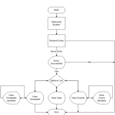 Fig. 6.  The flow chart of the M-Board Client Environment 