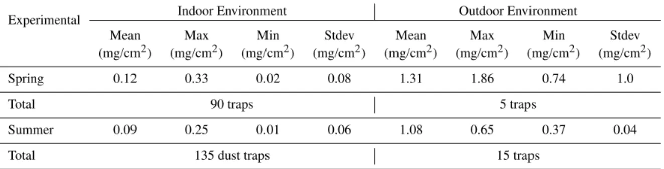 Table 1. Basic statistical parameters describing the amounts of settled indoor and outdoor dust collected during the spring and summer seasons.