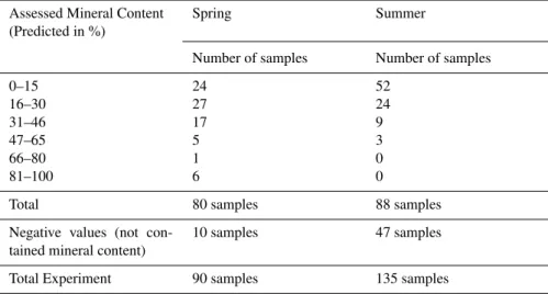 Table 2. Assessed Mineral Content (in %).