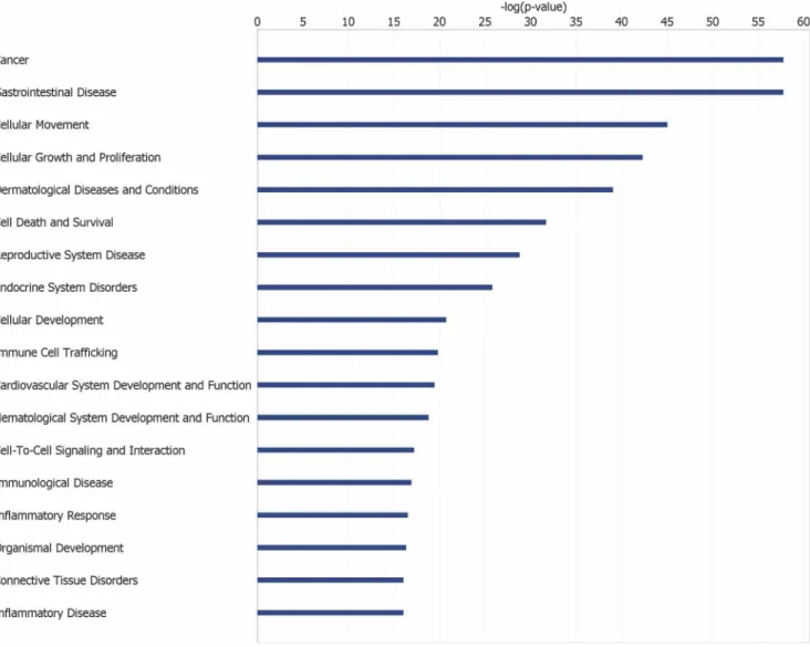 Figure 2. Important biological functions and diseases associated with genes upregulated in PC.