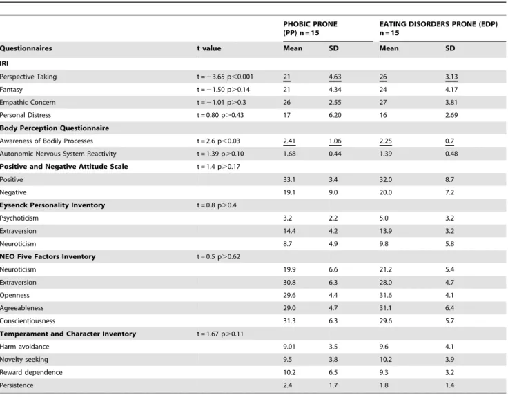 Table 1. Questionnaire Scores for Phobic prone and Eating disorders prone Groups.