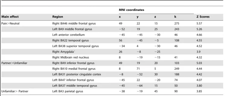 Table 2. Main effects of pain and familiarity factors p,0.001 uncorrected, k = 8.