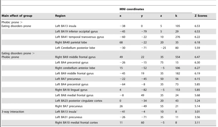 Table 3. Inter-group comparisons p,0.001 uncorrected, k = 8.
