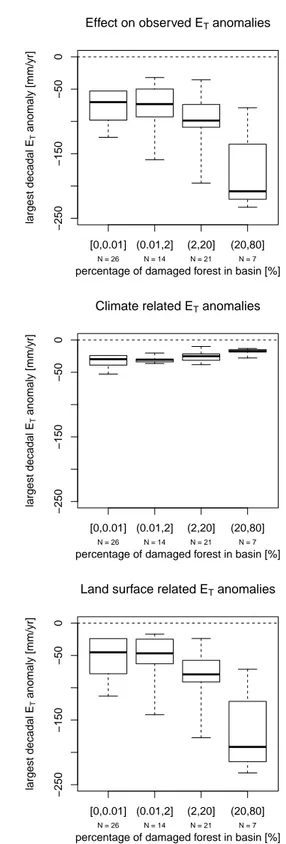 Fig. 8. Largest decadal P − Q anomalies with respect to the last decade (2000–2009) as function of the percentage of damaged  for-est (Corine 1990, class 324, transitional scrub forfor-est class) in all catchments