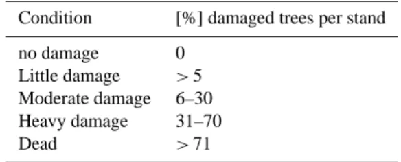 Table 1. Forest damage classification.