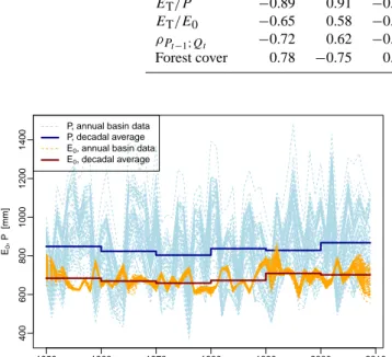 Fig. 4. Time series of annual P and E 0 for all basins and the all basin decadal averages.