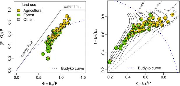 Fig. 6. Long-term (1950–2009) basin climate and water balance plots showing the Budyko space plot in the left and the water–energy partitioning plot in the right panel
