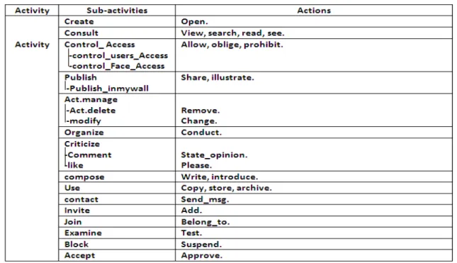 TABLE I.  T HE  H IERARCHY OF  A CTIVITIES 
