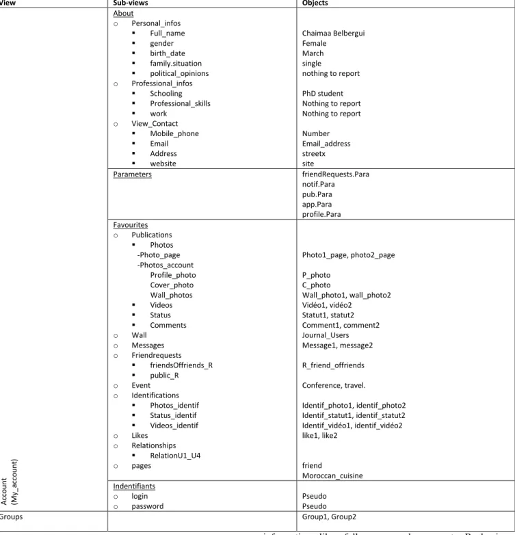 TABLE II.  T HE  H IERARCHY OF  V IEWS