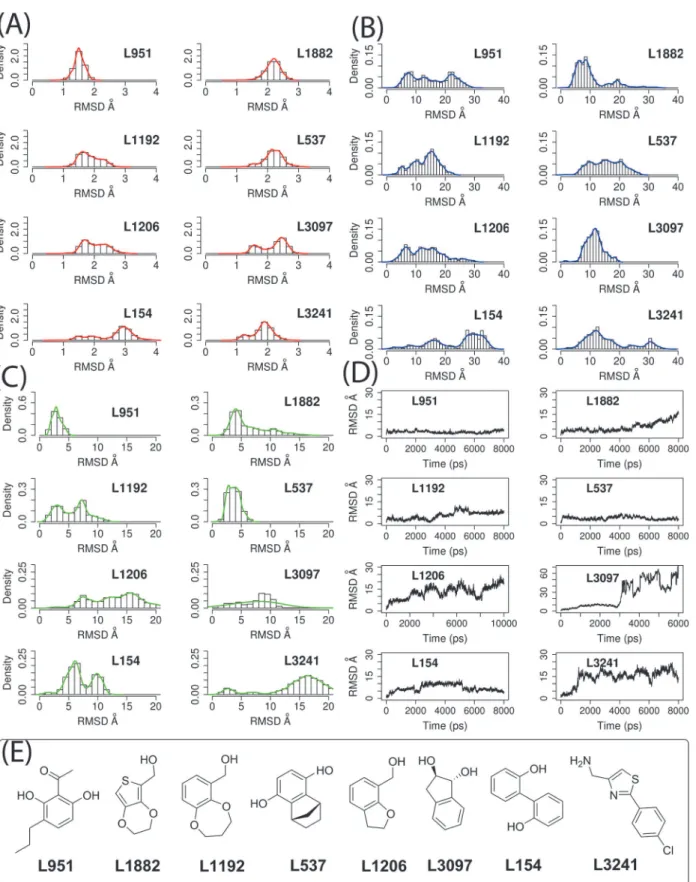 Fig 9. Distribution and trajectories of root-mean-square-deviations (RMSDs) of backbone atoms in the protein-ligand complexes from simulations.