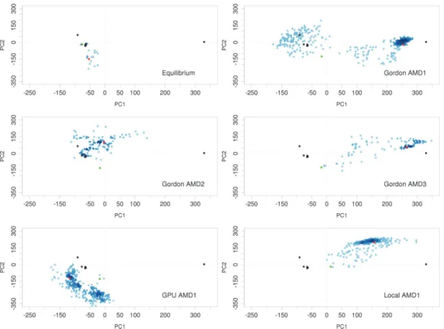 Fig 2. Mapping of IL-1R1 ectodomain conformations obtained from cMD and aMD simulations to the PC1 and PC2 subspace